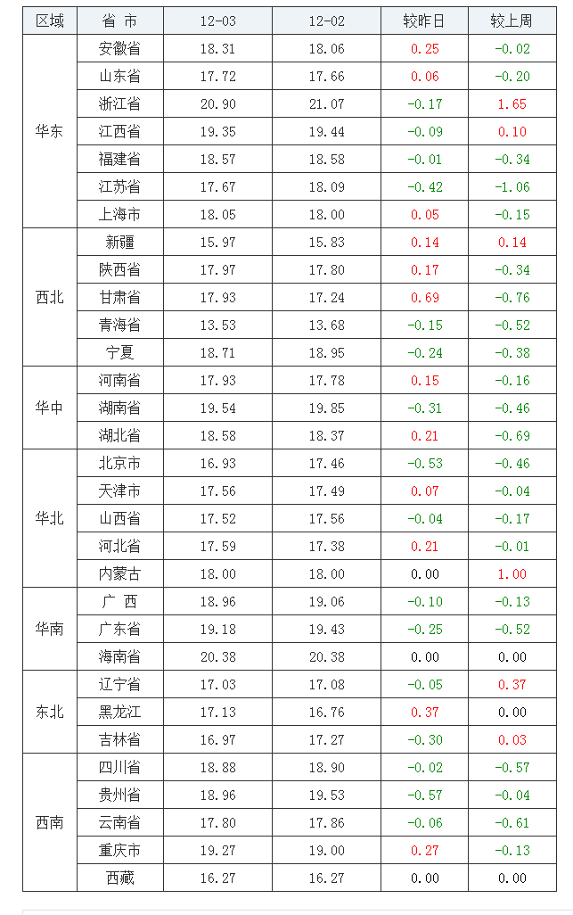 2021年12月3日全國(guó)內(nèi)三元生豬價(jià)格行情漲跌表