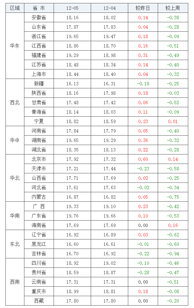 2021年12月5日全國外三元生豬價格行情漲跌表