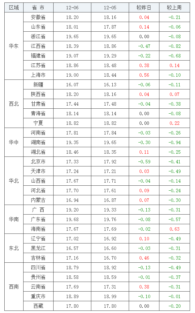 2021年12月6日全國外三元生豬價格行情漲跌表