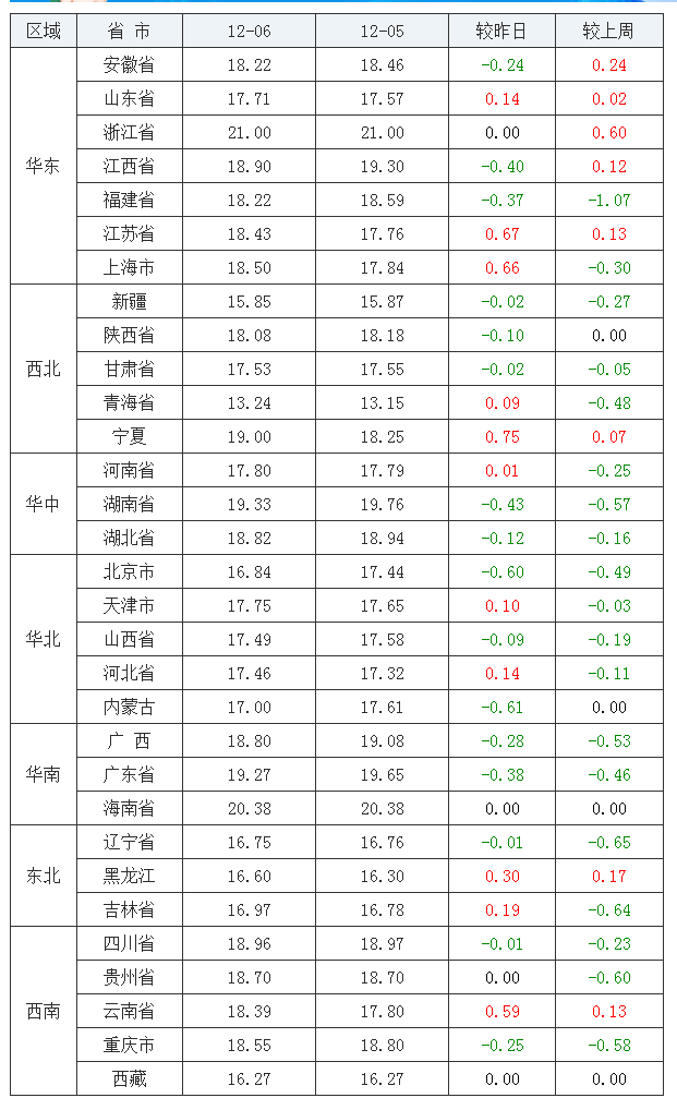 2021年12月6日全國內(nèi)三元生豬價格行情漲跌表