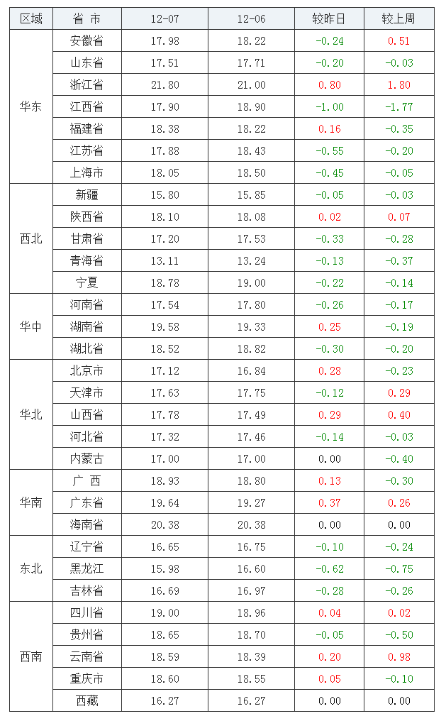 2021年12月7日全國內(nèi)三元生豬價格行情漲跌表