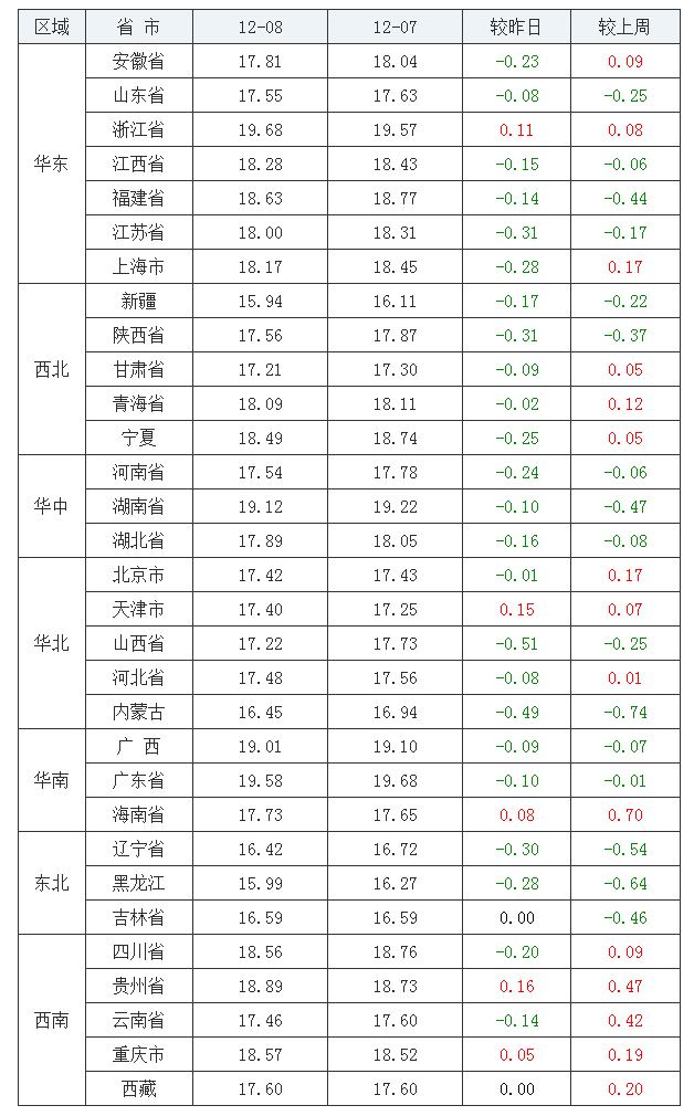 2021年12月08日全國外三元生豬價(jià)格行情漲跌表