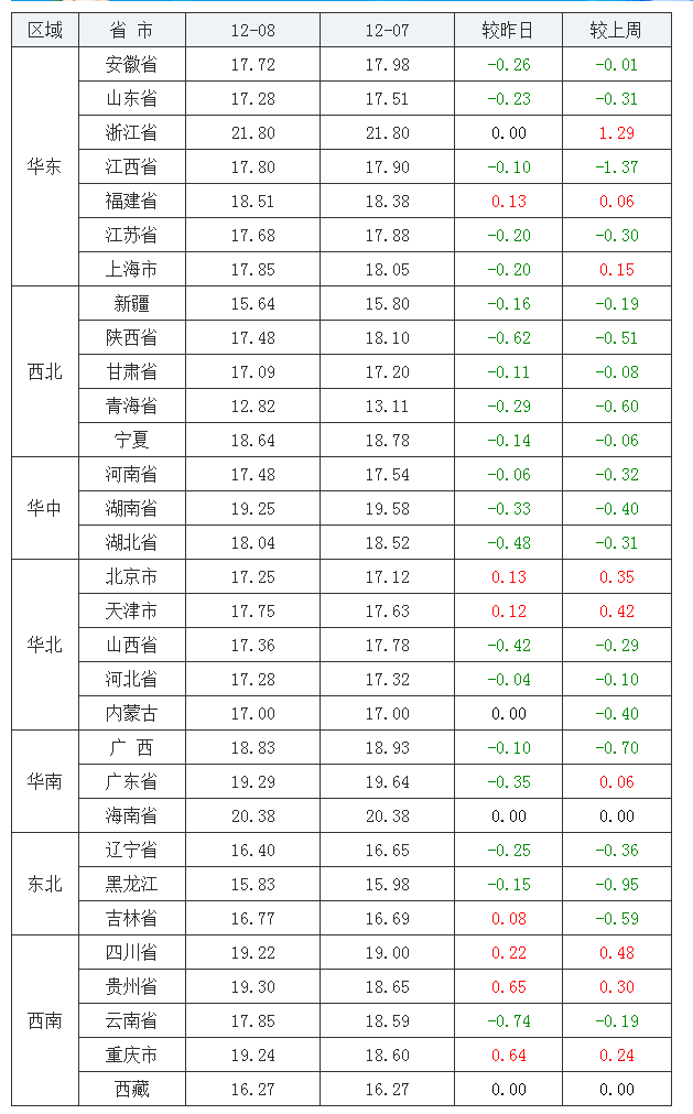 2021年12月08日全國內(nèi)三元生豬價格行情漲跌表