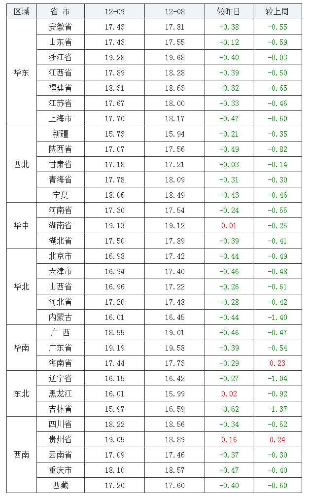 2021年12月09日全國外三元生豬價格行情漲跌表