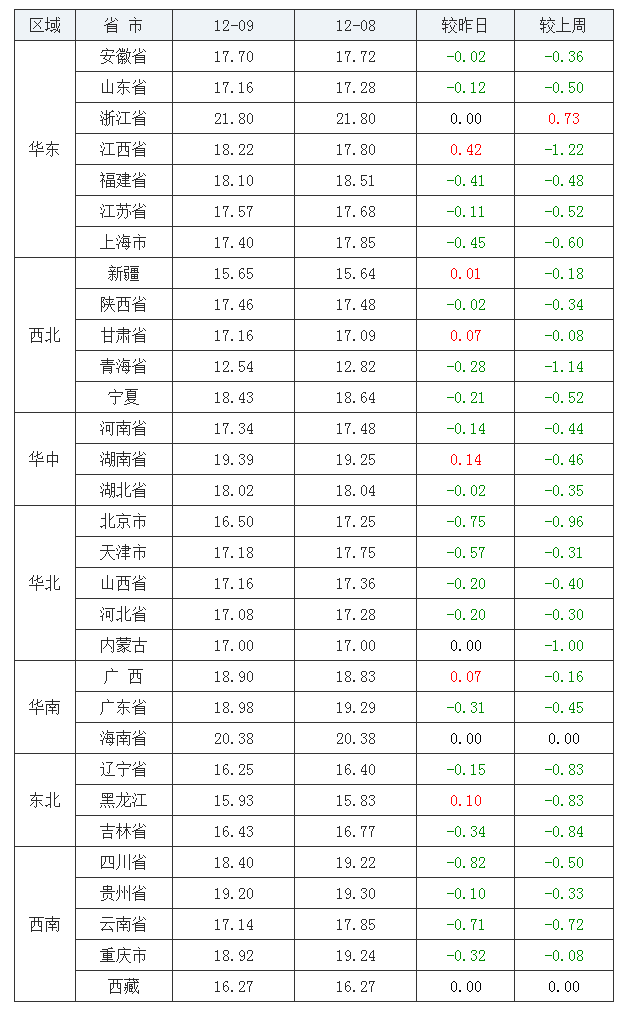 2021年12月09日全國內(nèi)三元生豬價格行情漲跌表