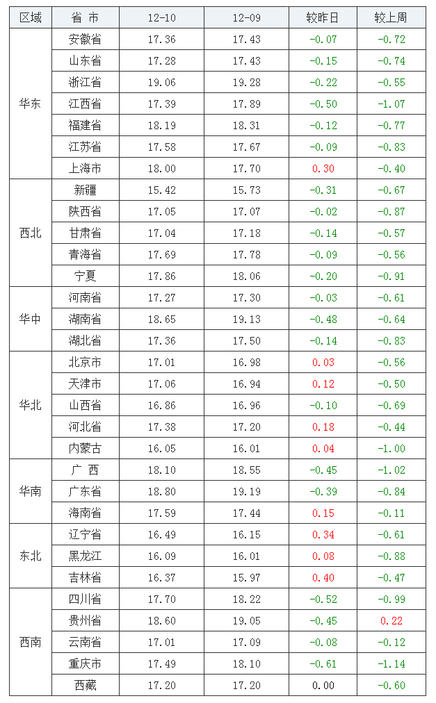 2021年12月10日全國(guó)外三元生豬價(jià)格行情漲跌表