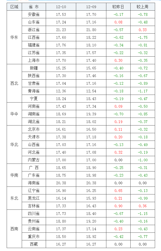 2021年12月10日全國內(nèi)三元生豬價格行情漲跌表