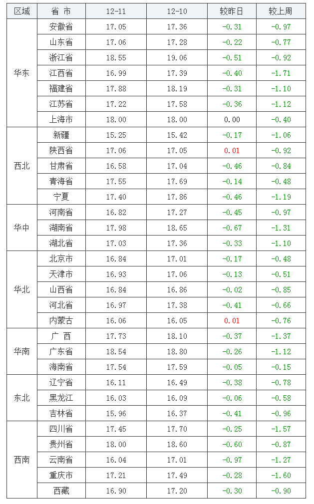 2021年12月11日全國外三元生豬價格行情漲跌表