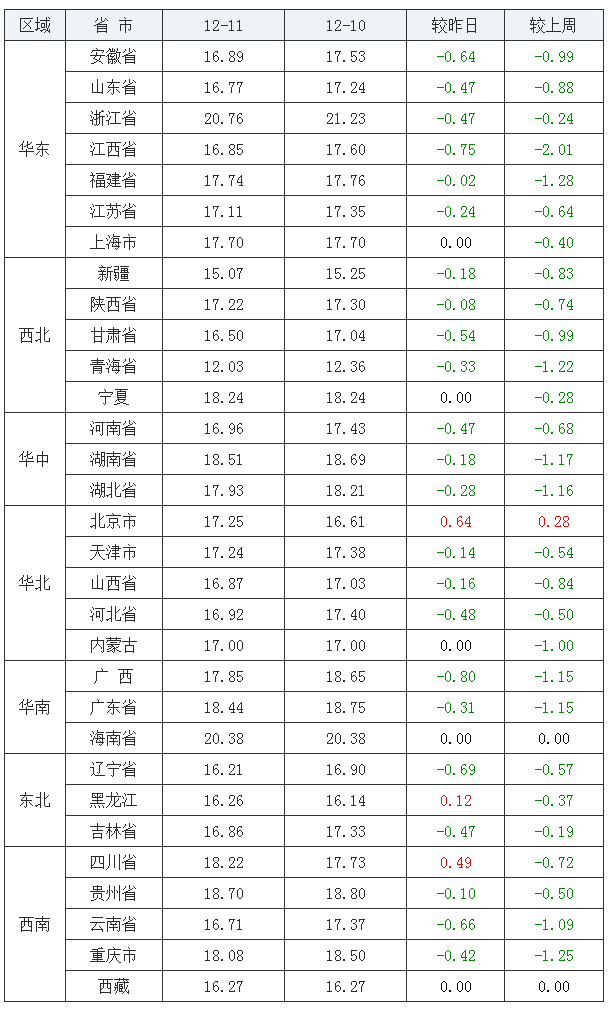 2021年12月11日全國內(nèi)三元生豬價格行情漲跌表