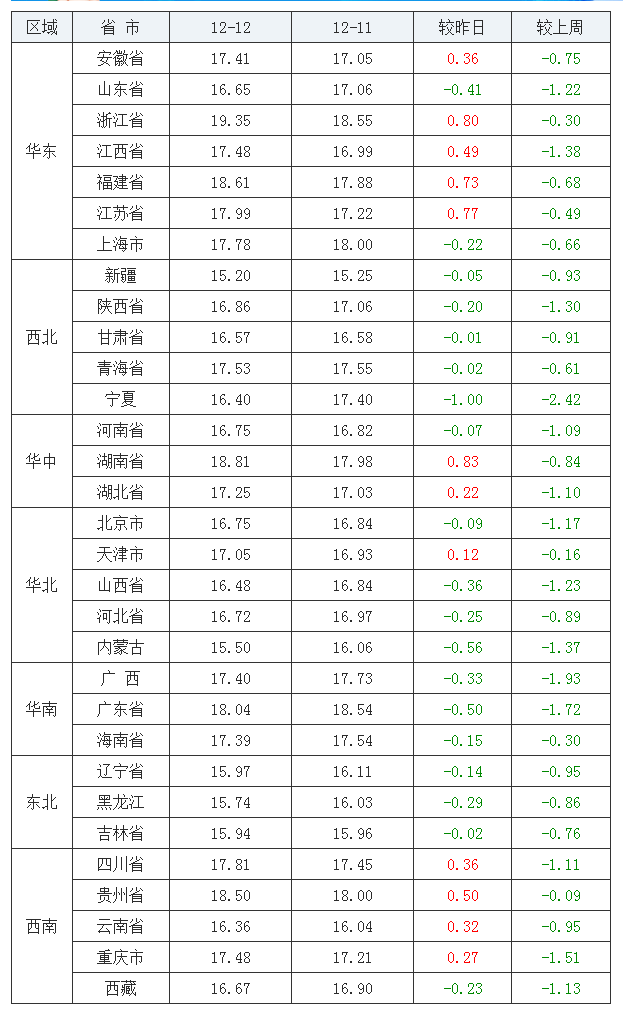 2021年12月12日全國外三元生豬價格行情漲跌表