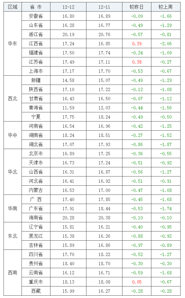 2021年12月12日全國內(nèi)三元生豬價(jià)格行情漲跌表