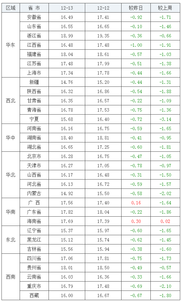 2021年12月13日全國(guó)外三元生豬價(jià)格行情漲跌表