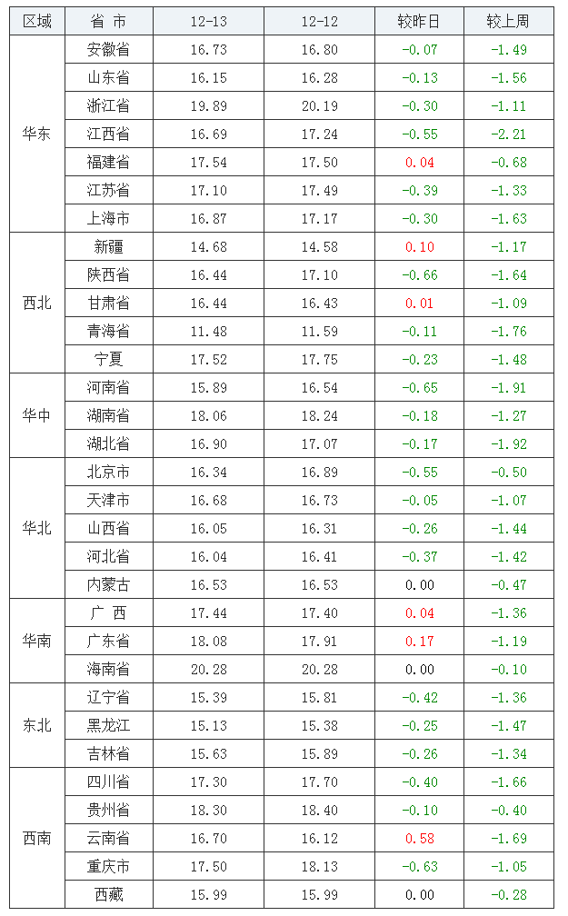 2021年12月13日全國內(nèi)三元生豬價格行情漲跌表