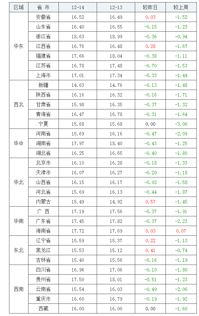 2021年12月14日全國外三元生豬價(jià)格行情漲跌表