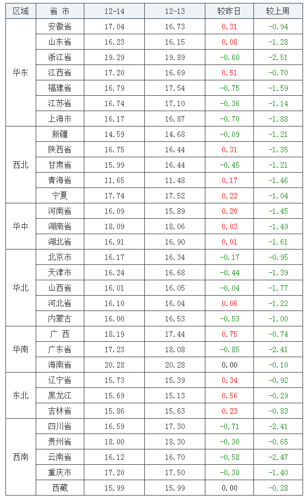 2021年12月14日全國內(nèi)三元生豬價格行情漲跌表