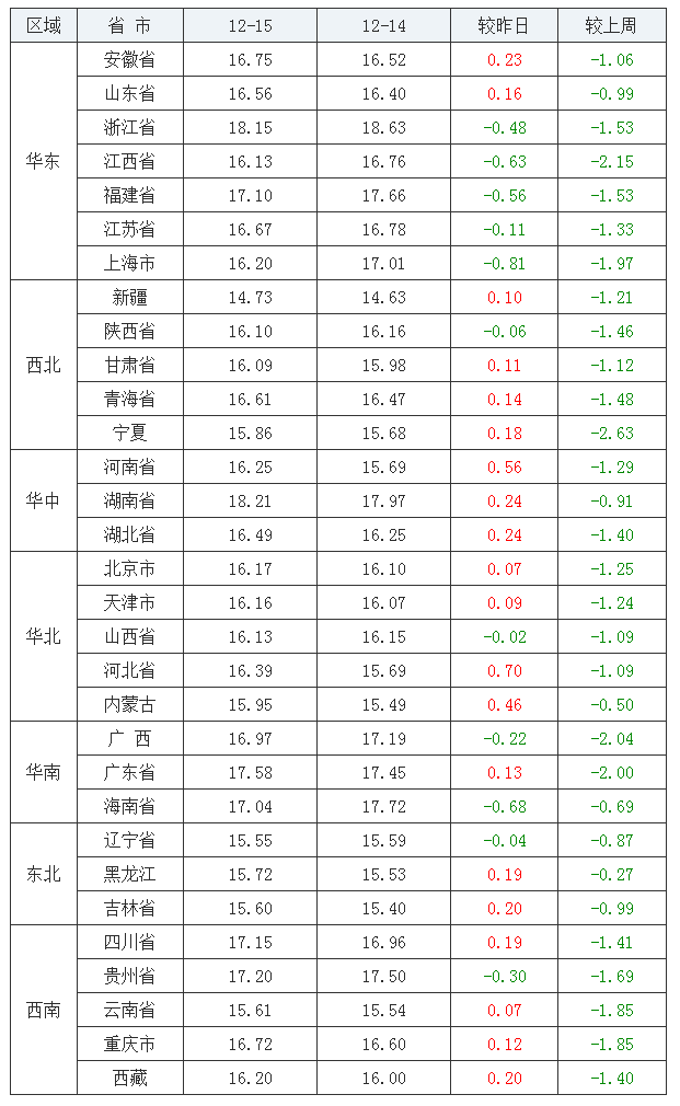 2021年12月15日全國(guó)外三元生豬價(jià)格行情漲跌表