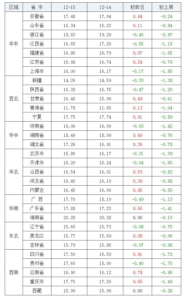 2021年12月15日全國內(nèi)三元生豬價格行情漲跌表