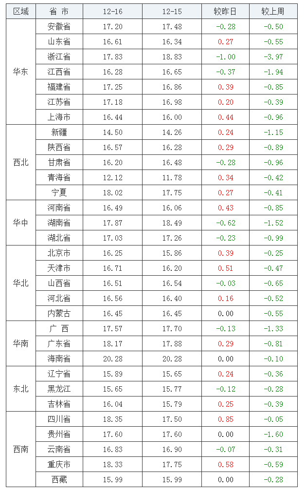 2021年12月16日全國(guó)內(nèi)三元生豬價(jià)格行情漲跌表