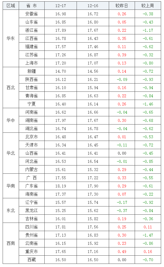 2021年12月17日全國外三元生豬價格行情漲跌表