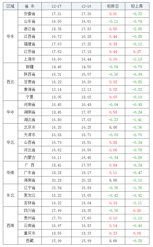 2021年12月17日全國內(nèi)三元生豬價格行情漲跌表