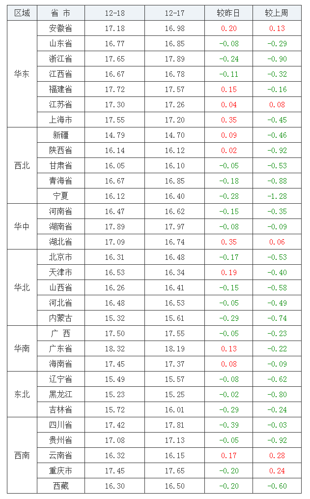 2021年12月18日全國外三元生豬價格行情漲跌表