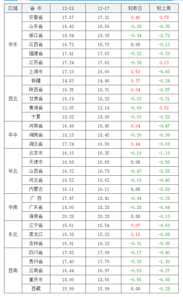 2021年12月18日全國內(nèi)三元生豬價格行情漲跌表