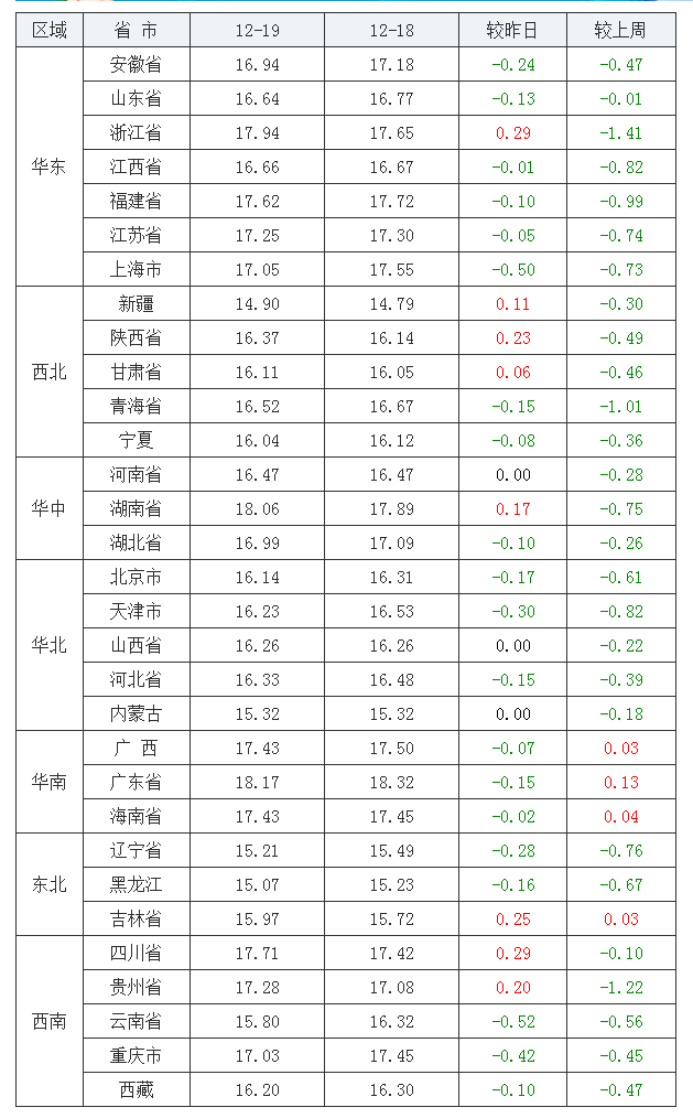 2021年12月19日全國外三元生豬價(jià)格行情漲跌表