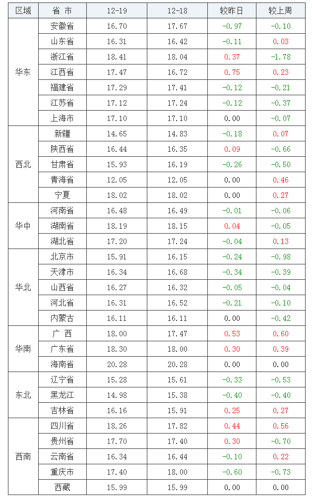 2021年12月19日全國內(nèi)三元生豬價格行情漲跌表