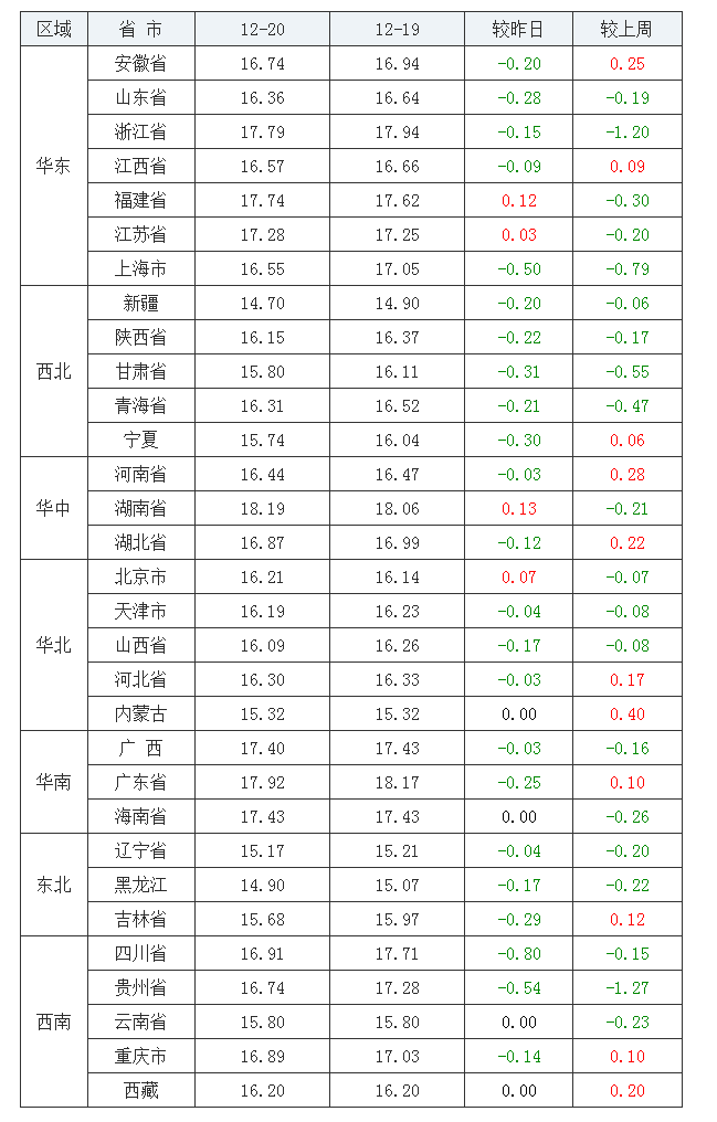 2021年12月20日全國外三元生豬價(jià)格行情漲跌表