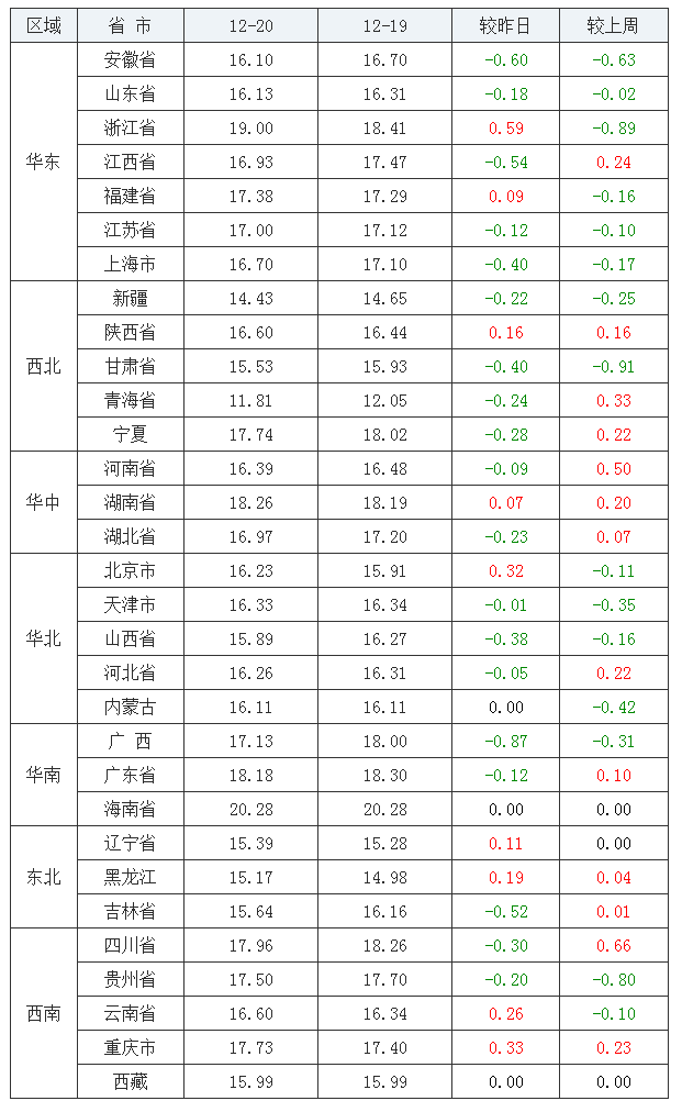 2021年12月20日全國內(nèi)三元生豬價(jià)格行情漲跌表