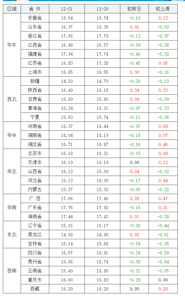 2021年12月21日全國(guó)外三元生豬價(jià)格行情漲跌表