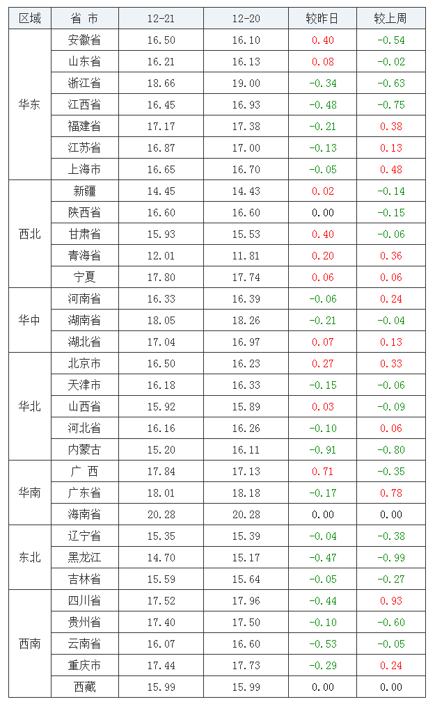 2021年12月21日全國內(nèi)三元生豬價格行情漲跌表