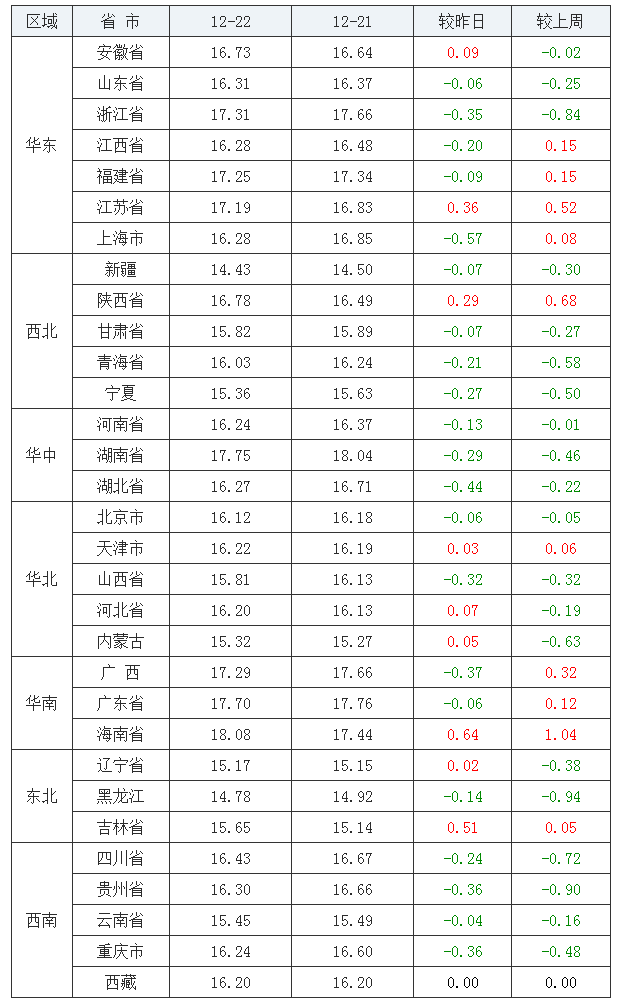 2021年12月22日全國外三元生豬價格行情漲跌表