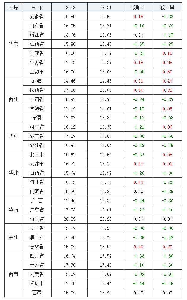 2021年12月22日全國(guó)內(nèi)三元生豬價(jià)格行情漲跌表