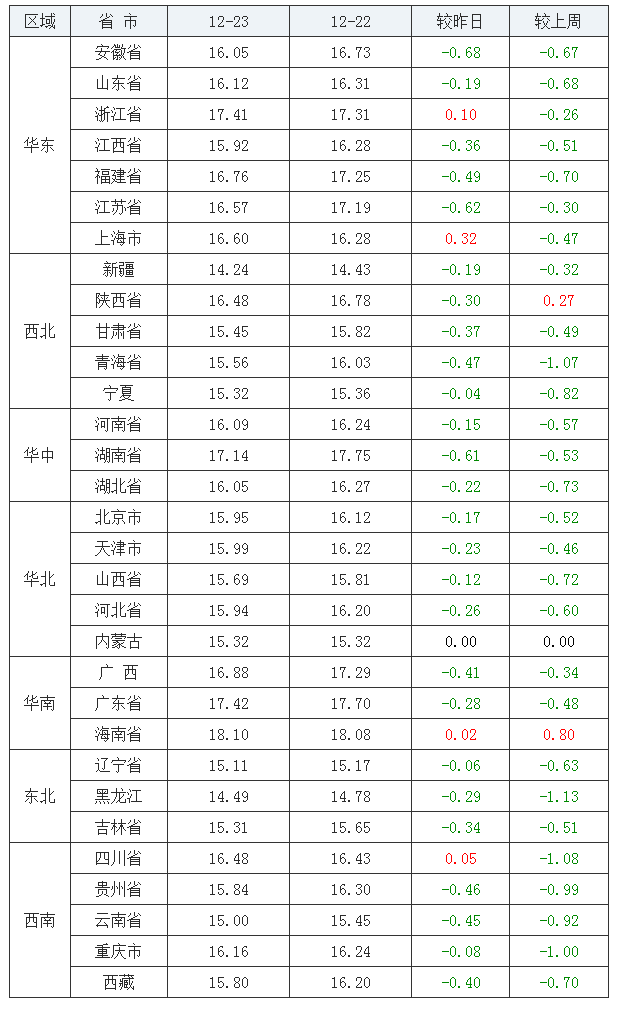 2021年12月23日全國外三元生豬價(jià)格行情漲跌表