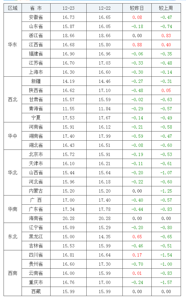 2021年12月23日全國內(nèi)三元生豬價(jià)格行情漲跌表