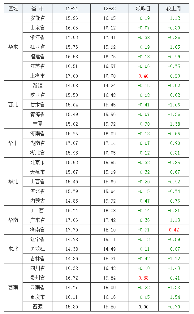 2021年12月24日全國(guó)外三元生豬價(jià)格行情漲跌表