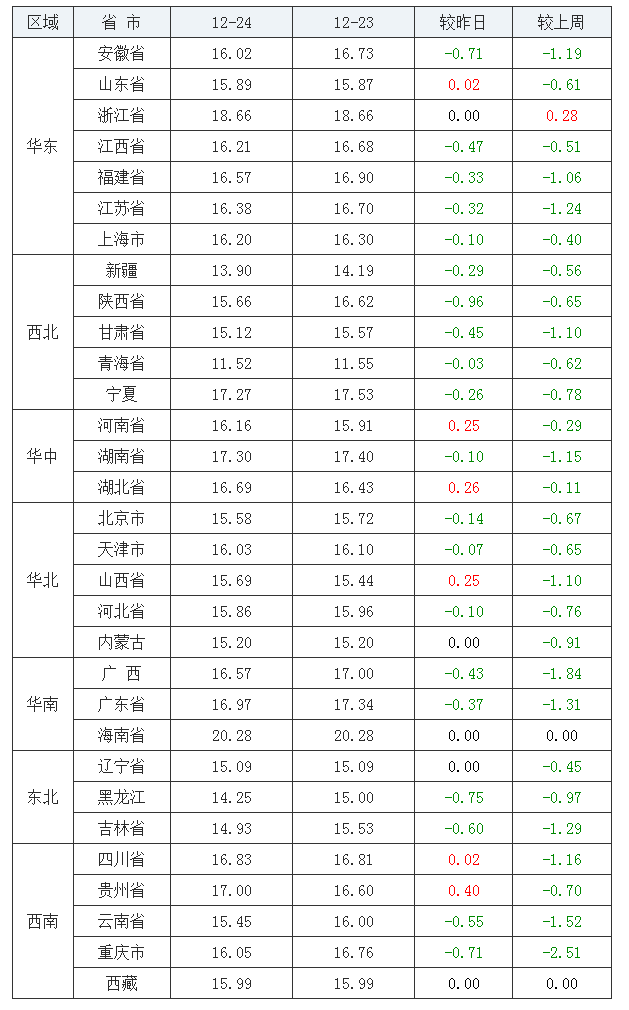 2021年12月24日全國內(nèi)三元生豬價(jià)格行情漲跌表