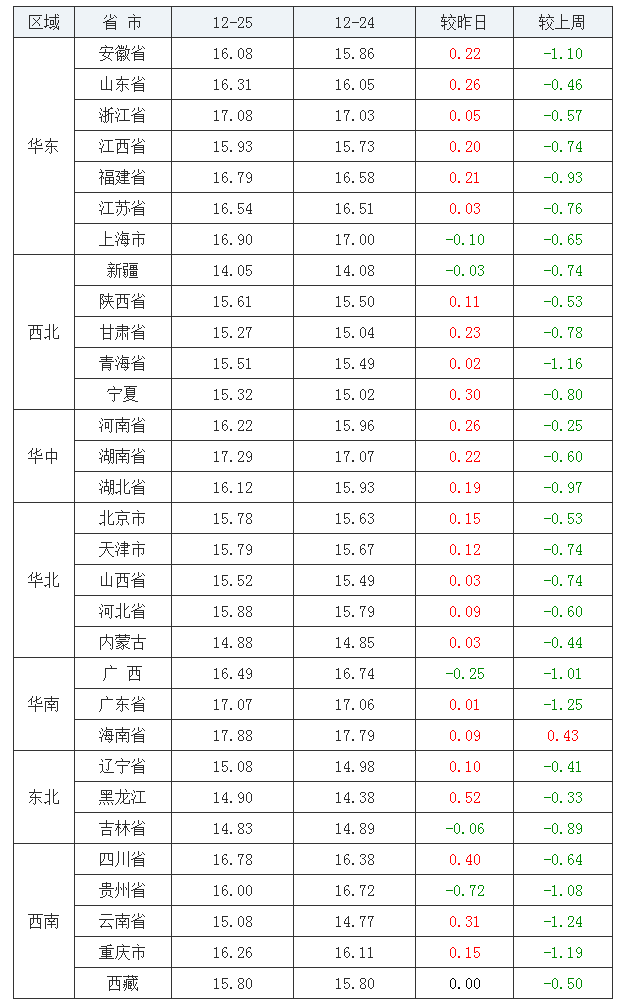 2021年12月25日全國外三元生豬價格行情漲跌表