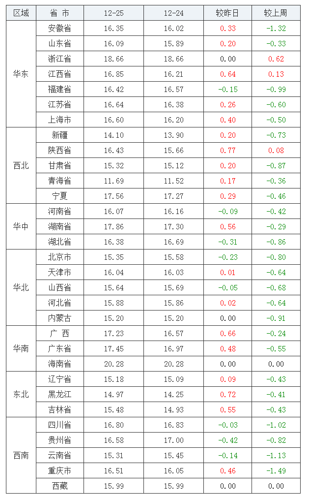 2021年12月25日全國內(nèi)三元生豬價格行情漲跌表