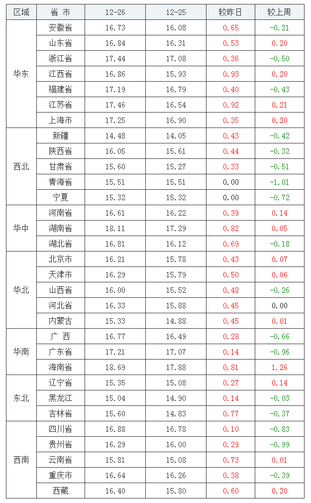 2021年12月26日全國(guó)外三元生豬價(jià)格行情漲跌表