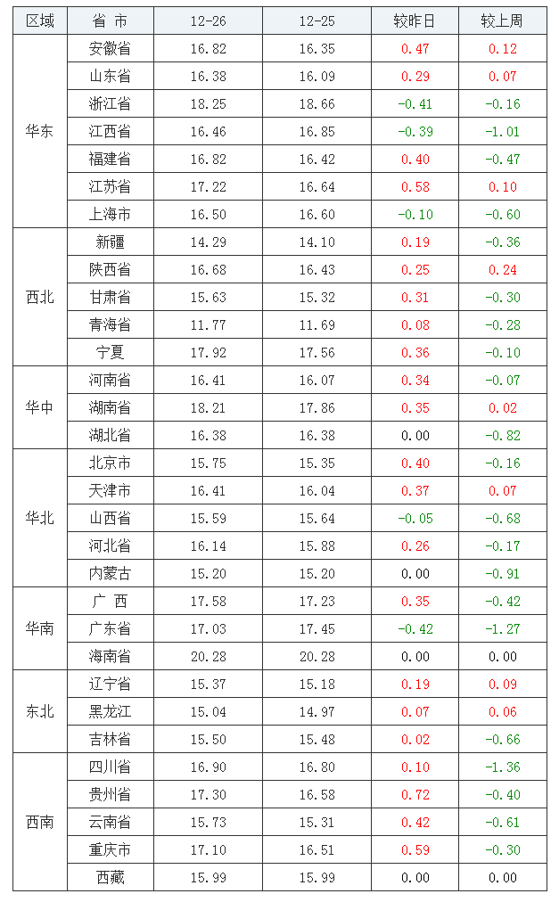 2021年12月26日全國內(nèi)三元生豬價格行情漲跌表