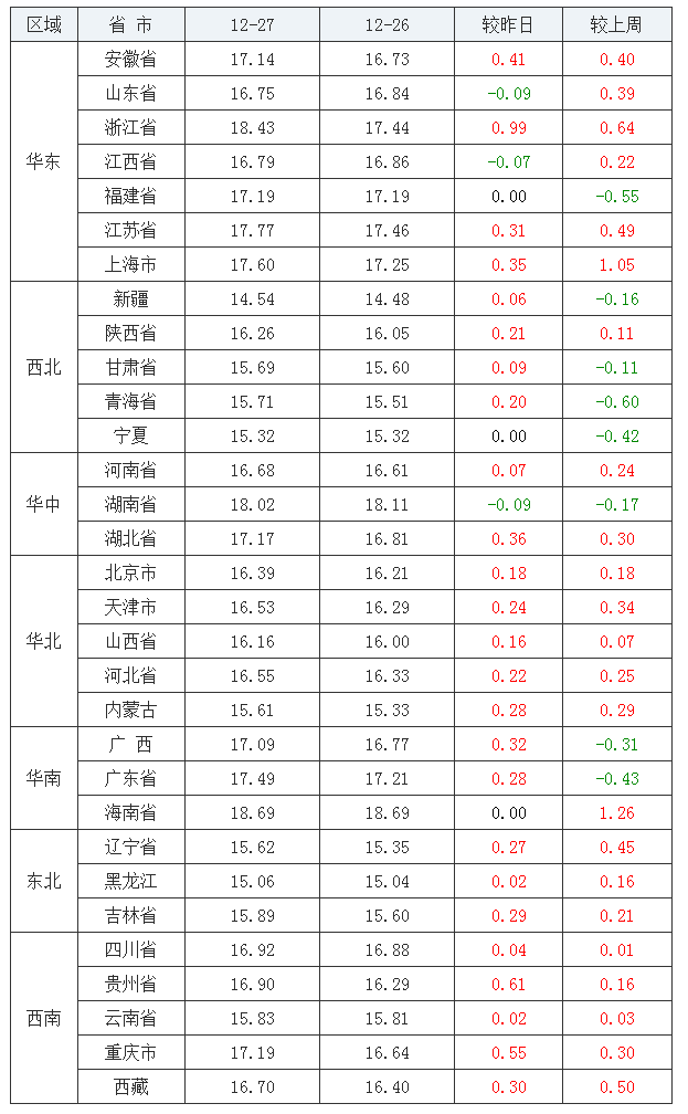 2021年12月27日全國外三元生豬價(jià)格行情漲跌表