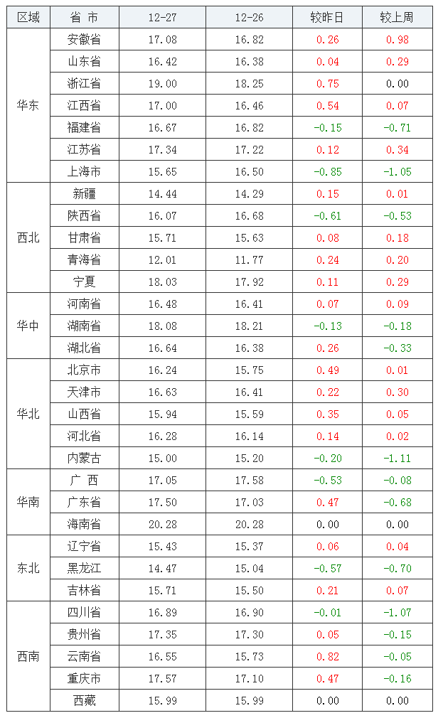 2021年12月27日全國內(nèi)三元生豬價(jià)格行情漲跌表