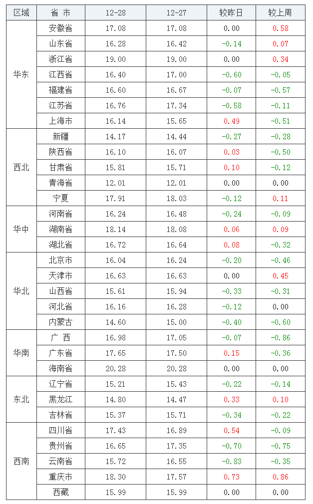 2021年12月28日全國(guó)內(nèi)三元生豬價(jià)格行情漲跌表