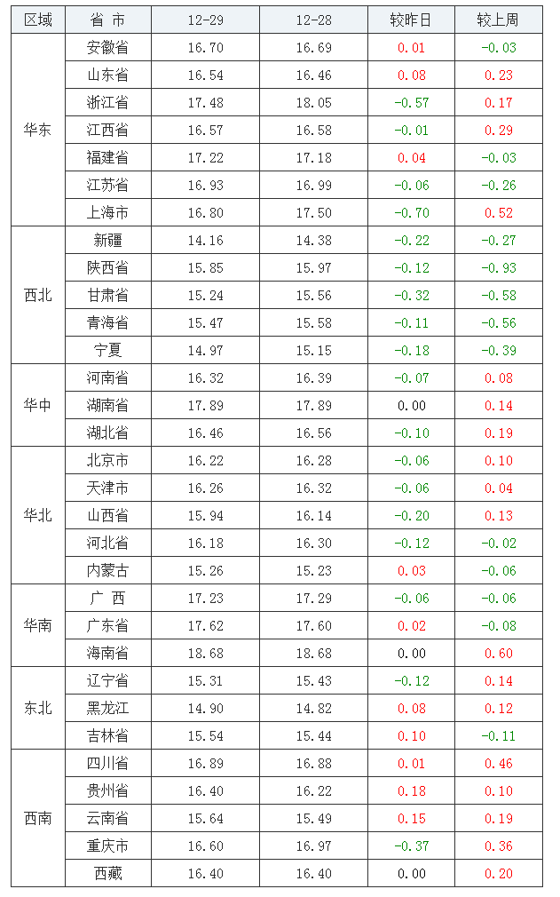 2021年12月29日全國(guó)外三元生豬價(jià)格行情漲跌表