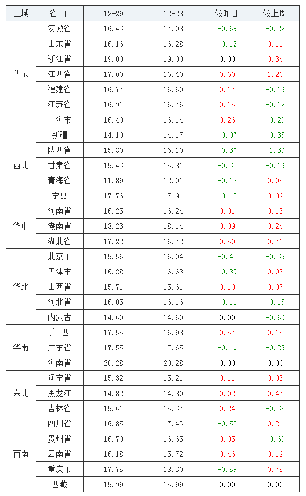 2021年12月29日全國內三元生豬價格行情漲跌表