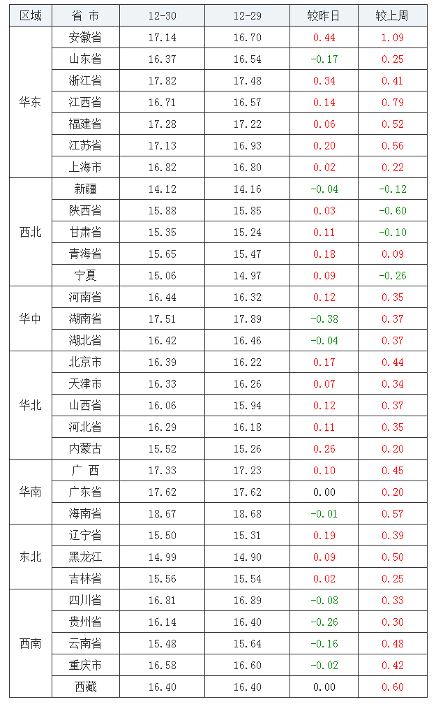 2021年12月30日全國(guó)外三元生豬價(jià)格行情漲跌表