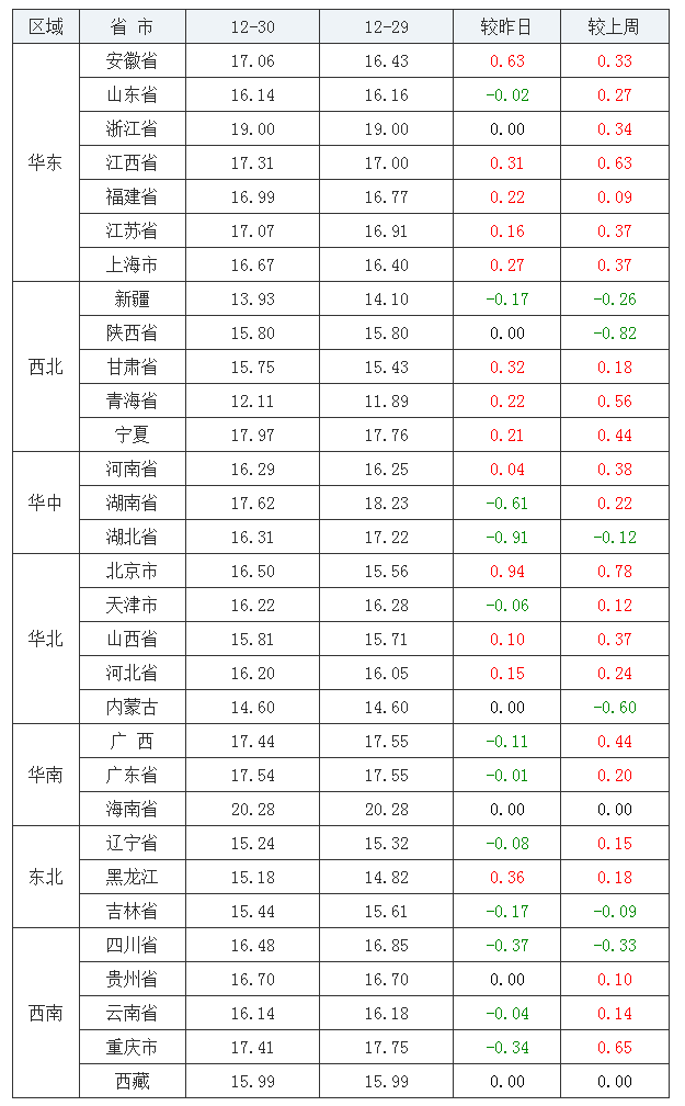 2021年12月30日全國(guó)內(nèi)三元生豬價(jià)格行情漲跌表