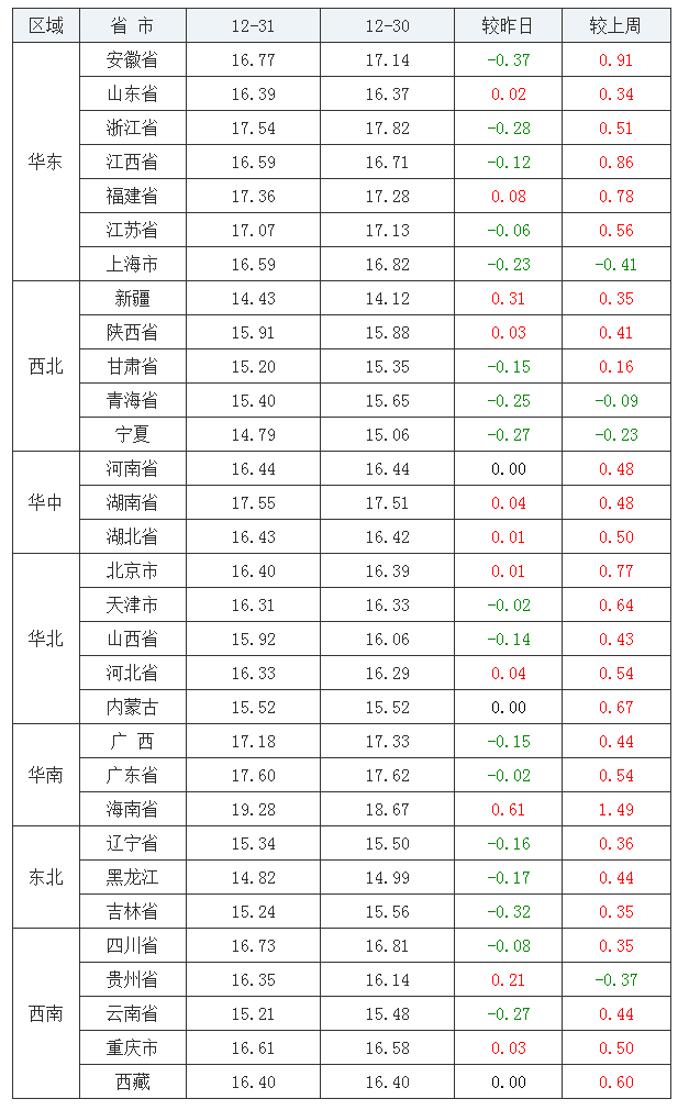 2021年12月31日全國外三元生豬價(jià)格行情漲跌表